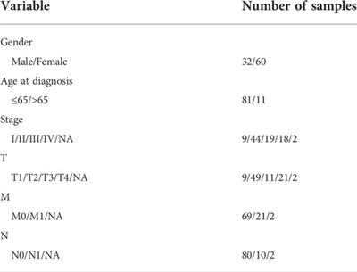 Identification of a ferroptosis-related long noncoding RNA signature with a prognostic value in adrenocortical carcinoma